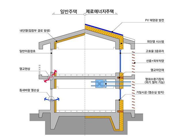 일반주택과 비교한 제로에너지주택 적용기술 개념도 [사진=국토교통부]