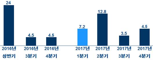 2017년 중국 태양광시장 현황 및 전망 [자료=CNEA, 전망치는 수출입은행]
