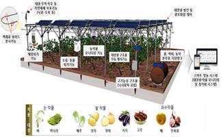 녹색에너지연구원에서 추진하고 있는 태양광 이모작 스마트복합영농 시스템 개념도 [사진=녹색에너지 연구원]