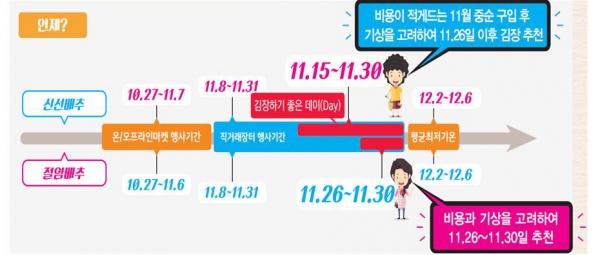 올해 기준으로 11월 중순에 재료 구입 후 날씨를 고려해 11월 중순이후에 담그는 것을 추천한다. [사진=농림축산식품부]