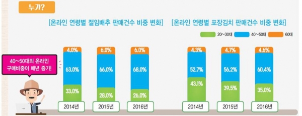 절임배추와 포장김치는 40~50대 온라인 구매비중이 매년 증가하고 있는 것으로 나타났다. [사진=농림축산식품부]