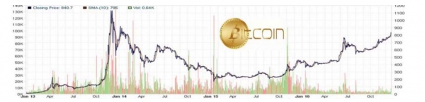 비트코인의 가치 추이를 나타낸 표다. 단위 USD [사진= bitcoincharts.com. 2016년 12월 22일]