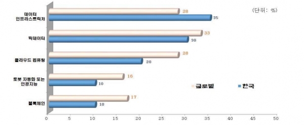 한영회계법인이 '2016 글로벌 기업 공시 설문조사'에 따르면 국내 기업들은 블록체인에 대한 투자에 소극적인 것으로 조사됐다. [사진=한영회계법인]