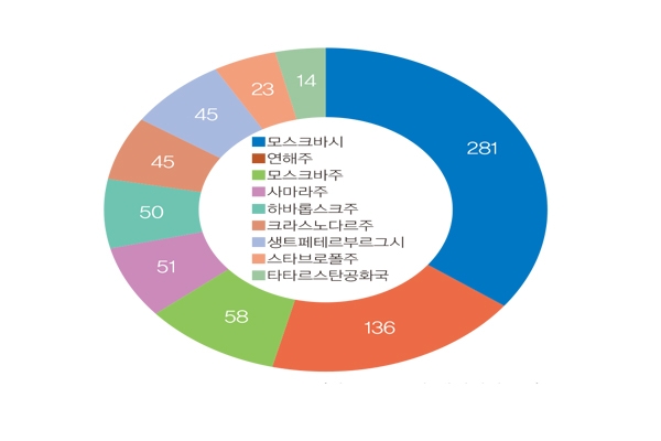 러시아 지역별 전기자동차 분포도 [그래프=코트라 해외시장뉴스]