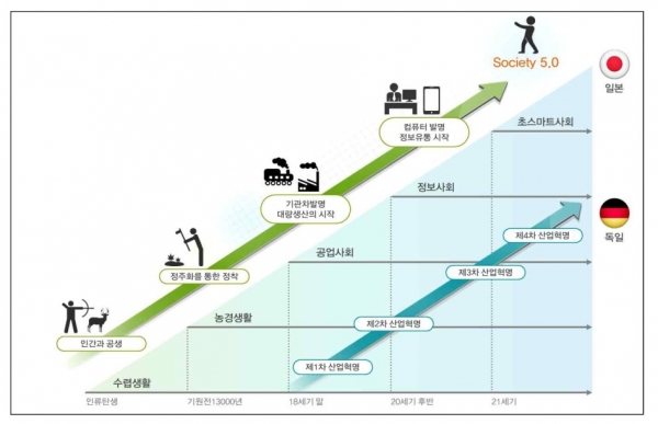 초스마트 사회와 4차 산업혁명의 관계를 설명하고 있는 이미지 [사진=4차산업혁명위원회]