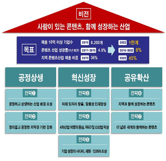 문화체육관광부는 ‘콘텐츠 산업 중장기 정책 비전’을 발표했다.  ‘사람이 있는 콘텐츠, 함께 성장하는 산업’이라는 비전 아래 3대 기본 방향, 7대 전략 26개 추진과제로 구성됐다.[사진=문화체육관광부]