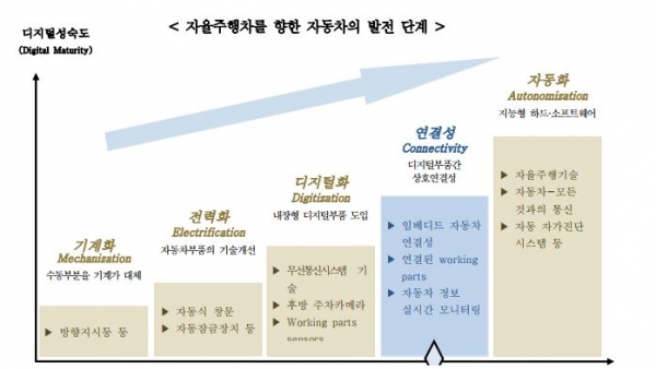 자율주행차를 향한 자동차의 발전 단계 [사진=Statista]
