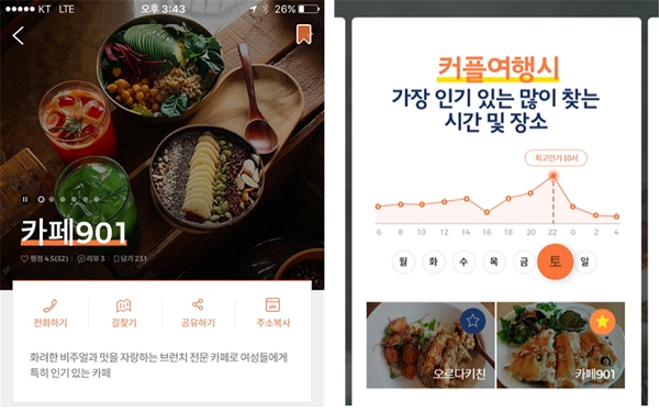 민·관융합 빅데이터를 통해 제주 여행의 즐거움이 더해졌다. 사진은 제주 데이터허브를 통해 제공받는 빅데이터가 활용된 제주맛집 사례. [사진=제주특별자치도]