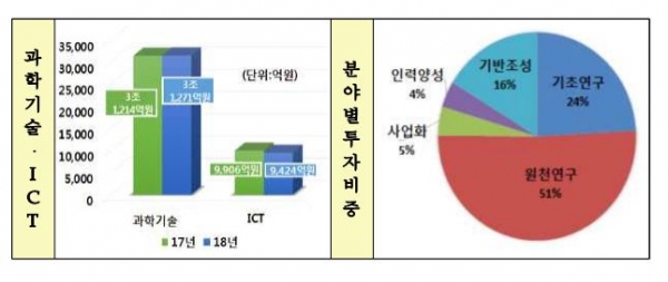 과학기술정보통신부가 총 4조 695억원 규모의 2018년도 과학기술· ICT 분야 R&D사업 종합시행계획을 확정‧발표했다. [사진=과학기술정보통신부]