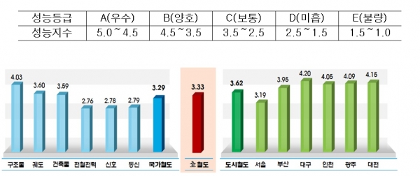 철도시설 성능평과 결과를 나타낸 그래프 [사진=국가교통부]