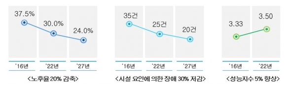 국가교통부 자료에 따르면 개량투자계획은 성능평가 결과를 토대로 철도시설 노후율을 20% 감축하고, 철도시설로 인한 운행장애를 30% 저감하며, 성능지수를 5% 향상하는 것을 목표로 설정했다. [사진=국가교통부]