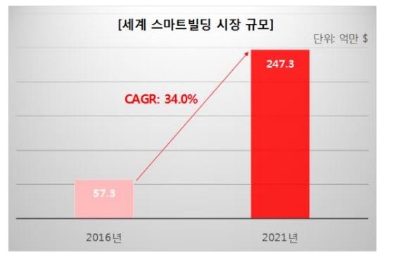 세계 스마트빌딩 시장은 2016년 57억 3,000만 달러에서 2021년에는 247억 3,000만 달러 규모로 성장할 것이라고 전망한다. [사진=Marketsandmarkets]