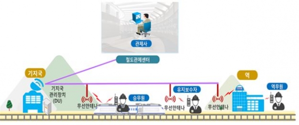 LTE-R 통신시스템 구성도 [사진=국토교통부]