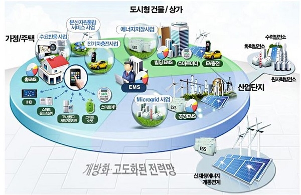 정부는 스마트그리드 분야 실증과 전력거래 플랫폼 등 에너지인프라 부문의 다양한 연구경험을 보유한 영국과 스마트그리드 상호 기술 경쟁력 강화를 위해 협력해나가기로 했다. [사진=스마트그리드사업단]