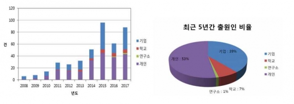 최근 10년간 스마트 가구 출원인별 특허출원 건수를 나타낸 그래프 [사진=특허청]