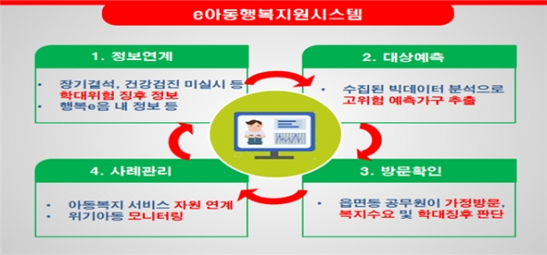 보건복지부가 빅데이터를 활용해 보호가 필요한 아동을 신속하게 찾아, 필요한 복지서비스를 연계하는 e아동행복지원시스템을 개통한다고 밝혔다. [사진=보건복지부]