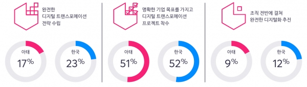 한국 CA 테크놀로지스는 아태 지역 내 디지털 트랜스포메이션의 영향력을 평가하고 기업 준비 현황을 조사한 ‘CA 테크놀로지스 아태 지역 디지털 트랜스포메이션 영향력 및 준비도’ 보고서를 발표했다. 한국 및 아태지역 기업의 디지털 트랜스포메이션 준비도를 나타낸 그래프 [사진=한국CA테크놀로지스]