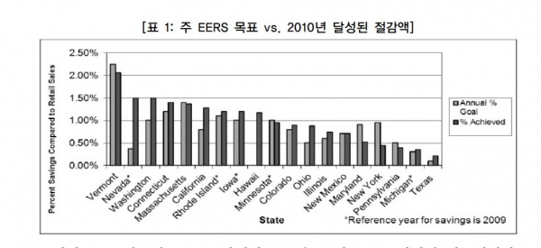 미국 주 EERS 목표와 실제 달성된 절감액 [미국의 에너지공급자효율향상의무화 제도에 관한 연구, 김종천]