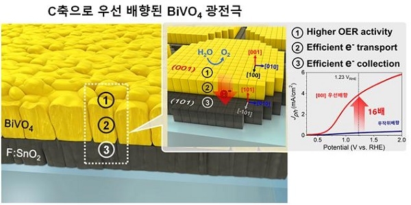 한미 공동 연구진이 태양광으로 수소에너지를 생산하는 전극 소재의 효율을 획기적으로 끌어올렸다. [사진=한국연구재단]
