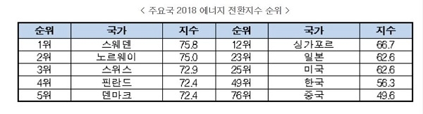 지난해 이산화탄소 배출량이 역대 최고치를 기록하는 등 신재생에너지로의 에너지 전환에 더욱 속도를 내야