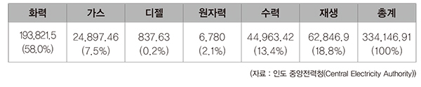 인도 종류별 에너지발전량 현황(2018.2 기준) (단위 : MW) [표 : 코트라 해외시장뉴스]