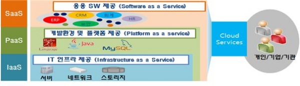 공간정보 클라우드 시스템 운영 모델 [사진=국토교통부]