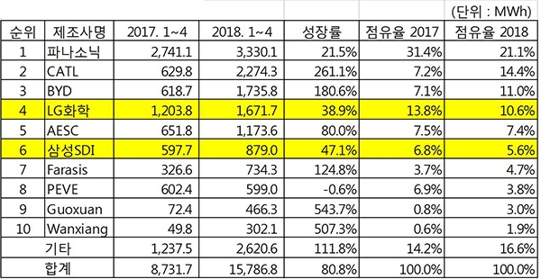 2018년 6월에 발표된 전 세계 전기차용 배터리 출하량 비교 분석표 [자료=SNE리서치]