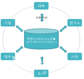 4차 산업혁명에 대비한 혁신 전략으로 다양한 혁신 주체가 동등하게 참여하는 커먼스(Commons, 공유재) 기반의 ‘도시공유 플랫폼’을 구축해야 한다는 주장이 제기됐다. [그림=경기도]