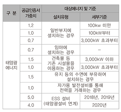 표 1. 태양광 가중치 개정 내용