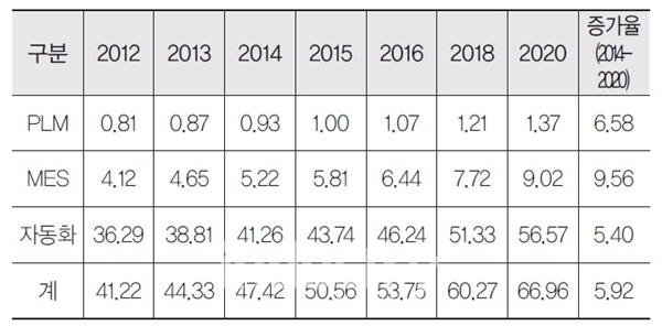 스마트공장 기술별 시장전망 (단위 : 10억달러, %) [자료=Markets and Markets(2015), SmartFactory Market : Global Forecast to 2020]