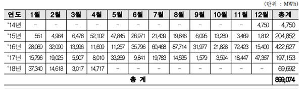 월별(‘14.12∼‘18.4) 수요자원 감축실적