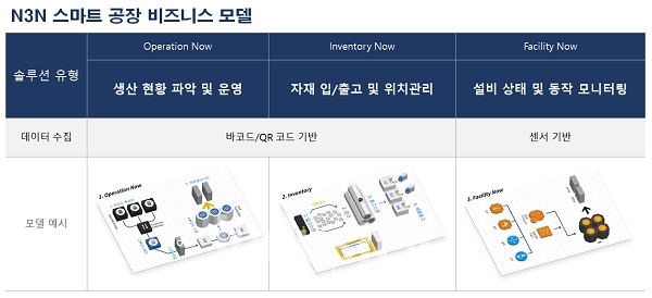 엔쓰리엔의 중소기업형 스마트 팩토리 비즈니스 모델 [자료=엔쓰리엔]