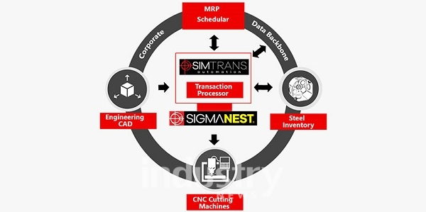 웹 기반의 Simtrans는 IOS로 다양한 OS에서 작동해 지능형 현장 맞춤 공장에 핵심이 된다. [자료=시그마텍시스템즈엘엘씨코리아]