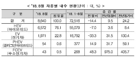 8월 기준 친환경차 판매가 증가했다. [자료=한국자동차산업협회, 한국수입차협회]