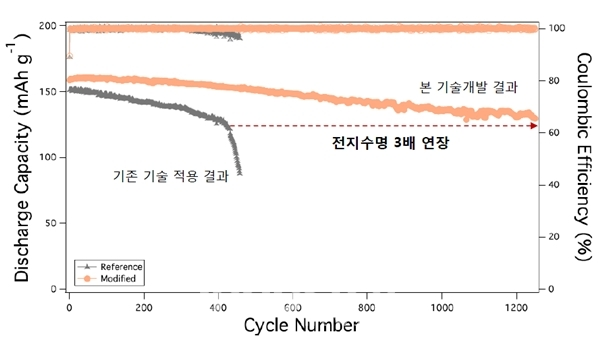기술 적용 전후의 전지 수명 비교 [표=과학기술정보통신부]