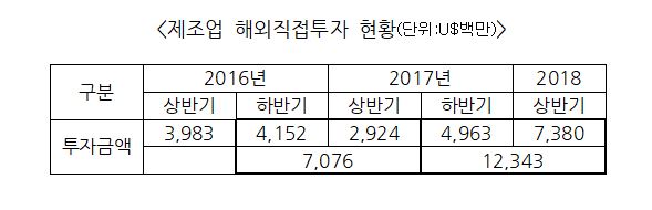 제조업 해외직접투자가 늘고 있다. [자료=한국수출입은행]