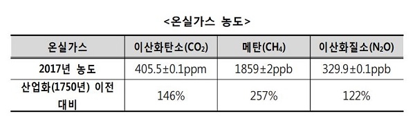 온실가스 농도 [자료=기상청]