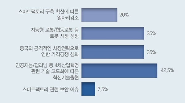2019년 국내·외 스마트팩토리(산업자동화) 시장에서 예상되는 이슈 [자료=FA저널 SMART FACTORY 설문조사, 2018. 12]