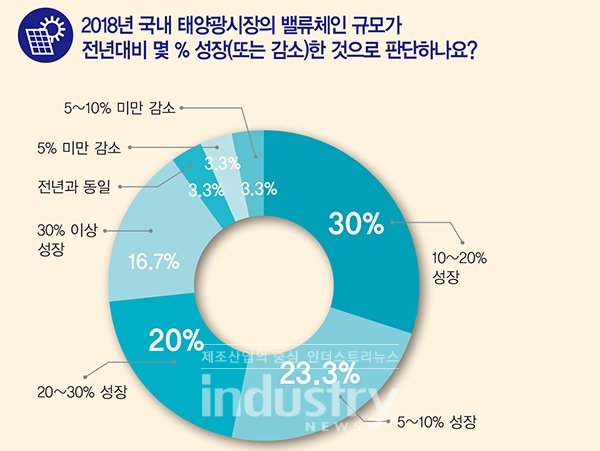 2018년 태양광 시장에 대해 90%의 응답자가 성장을 이룬 것으로 판단했다. [자료=인더스트리뉴스]