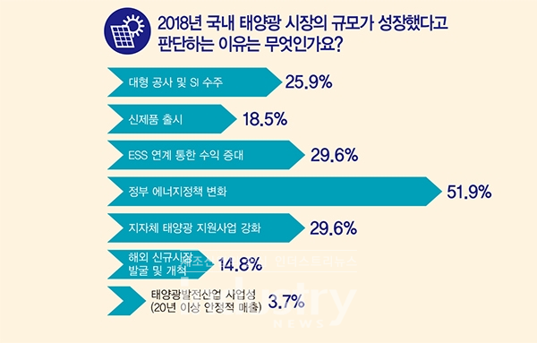 정부의 재생에너지 정책과 지자체의 태양광 지원사업 강화는 태양광 시장의 성장 요인으로 큰 영향을 끼친것으로 파악된다. [자료=인더스트리뉴스]