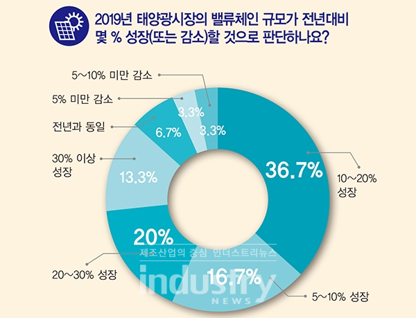내년도 태양광 시장에 대해서 국내 업계 관계자들은 지속적으로 성장할 것으로 판단하고 있다. [자료=인더스트리뉴스]