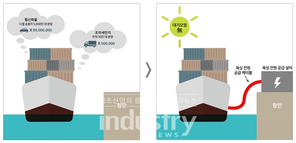 육상 전원 공급 설비의 대기오염 저감 효과 [사진=LS전선]