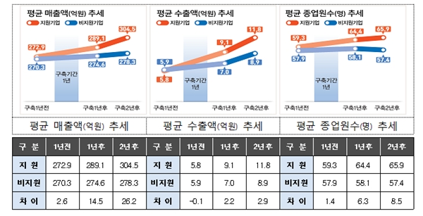 마트팩토리 도입 기업과 미 도입 기업의 PSM 결과 분석 [사진=중소벤처기업부]