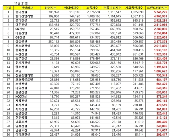 각 건설사 브랜드평판지수표 [자료=한국기업평판연구소]