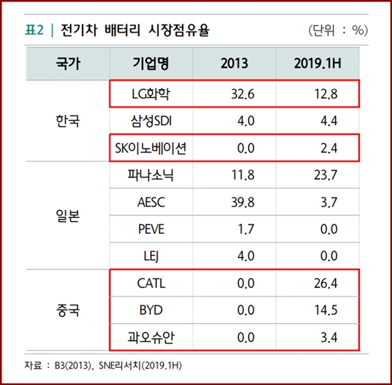 전기차 배터리 시장점유율 [자료=하나금융경영연구소]