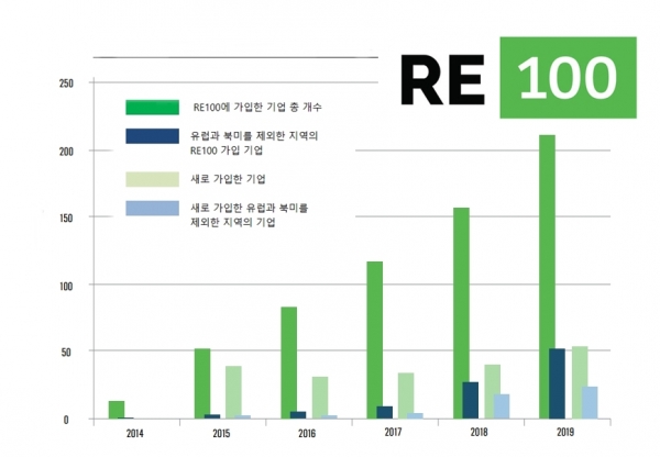 RE100 캠페인 참여는 유럽 중심에서 아시아와 북미 등으로 확산되고 있다. [자료=RE100]