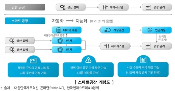 스마트공장 개념도 [사진=대한민국제조혁신 콘퍼런스(KMAC), 한국인더스트리4.0협회]