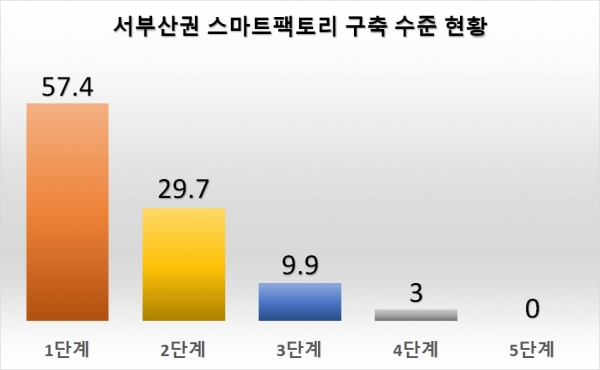 서부산권 스마트팩토리 구축 수준 현황표[자료=동아대URP사업단]