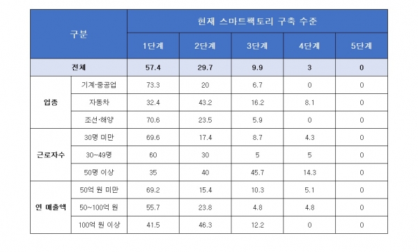 서부산권 스마트팩토리 구축 수준 현황표[자료=동아대URP사업단]