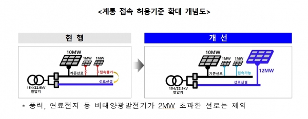계통 접속 허용기준 확대 개념도 [사진=산업통상자원부]